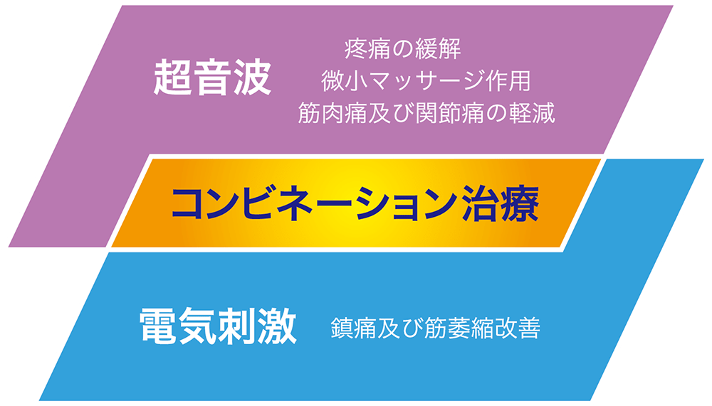 コンビネーション治療の説明図