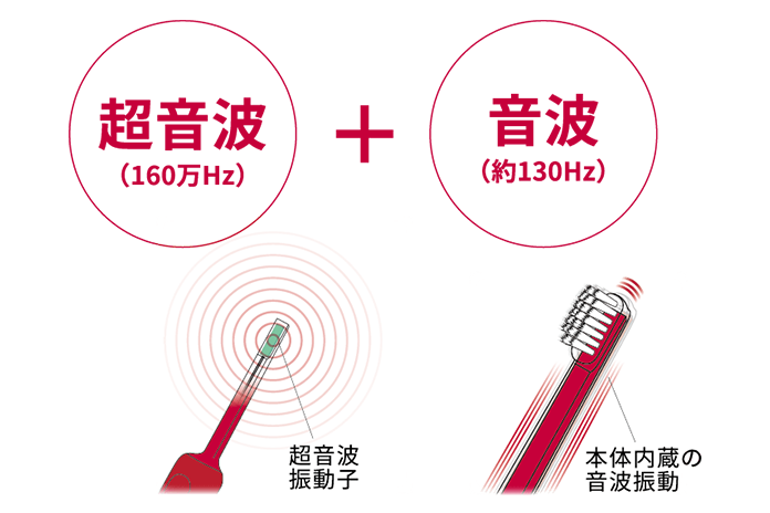 イメージ図：超音波だからできる理想の口内環境